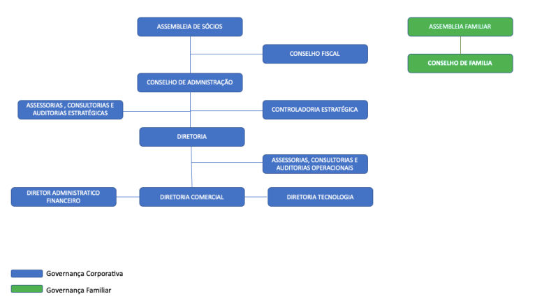 Organograma da Governança do Grupo Lima